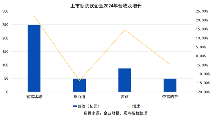 数据来源：企业财报，观点指数整理