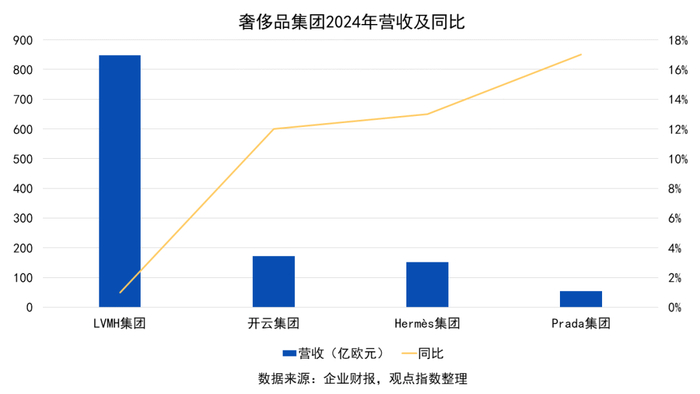数据来源：企业财报，观点指数整理