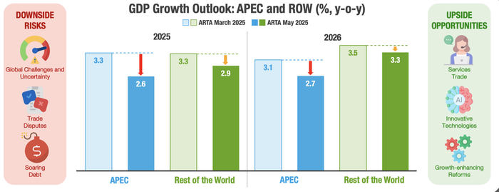 APEC在报告中下调地区经济增长预期