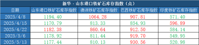 数据来源：新华财经数据库