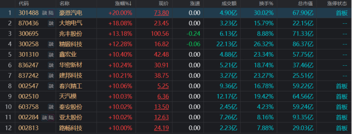 注：汽车零部件股今日涨势明显（截至5月16日收盘）