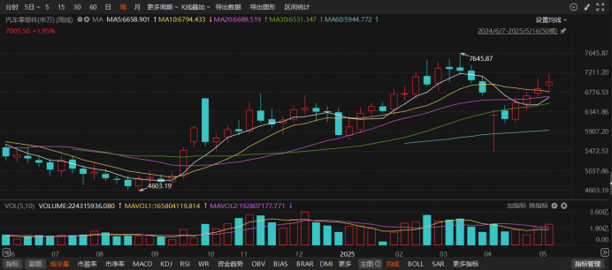 注：汽车零部件板块连续上涨4周（截至5月16日收盘）