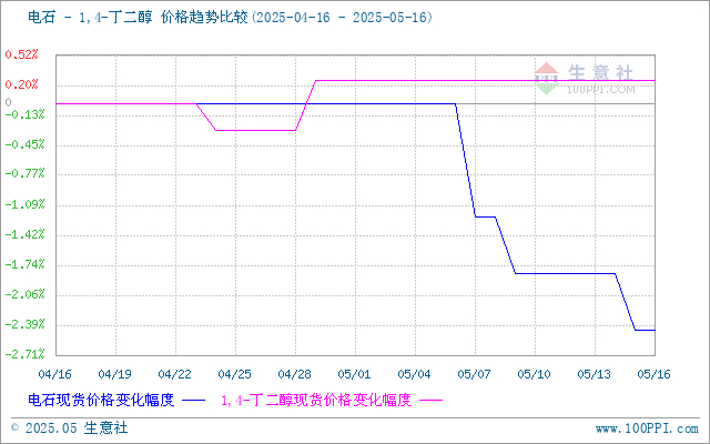 生意社甲醇（上游原料）-BDO价格走势比较图：