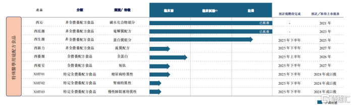 主要管线情况，来源：招股书