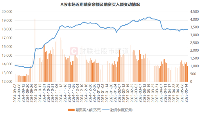 注：A股市场近期融资余额及融资买入额变动情况（截至5月15日数据）