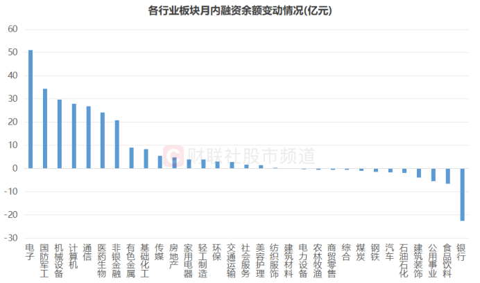 注：各行业板块月内融资余额变动情况（截至5月15日数据）