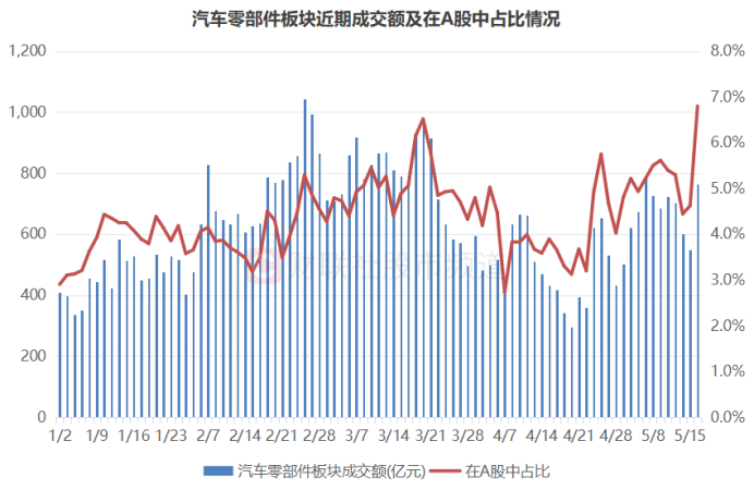 注：汽车零部件板块近期成交额及在A股中占比情况（截至5月16日收盘）
