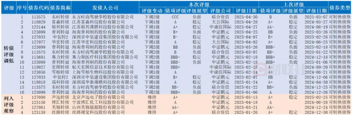 （数据来源，企业预警通，财联社整理）