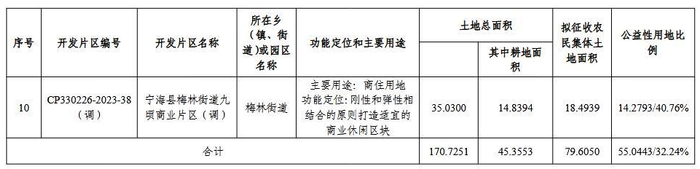 片区情况汇总表。点击图片查看大图