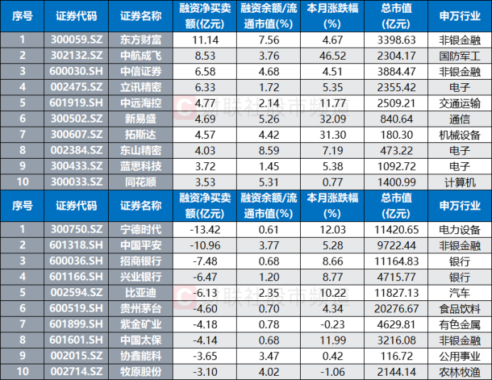 注：本月融资净买/卖额居前的个股（融资余额截至5月15日，其余数据截至5月16日）