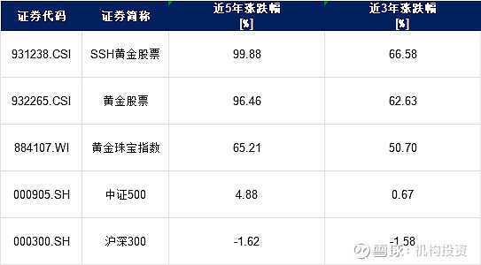 来源：Wind截至2025年5月13日