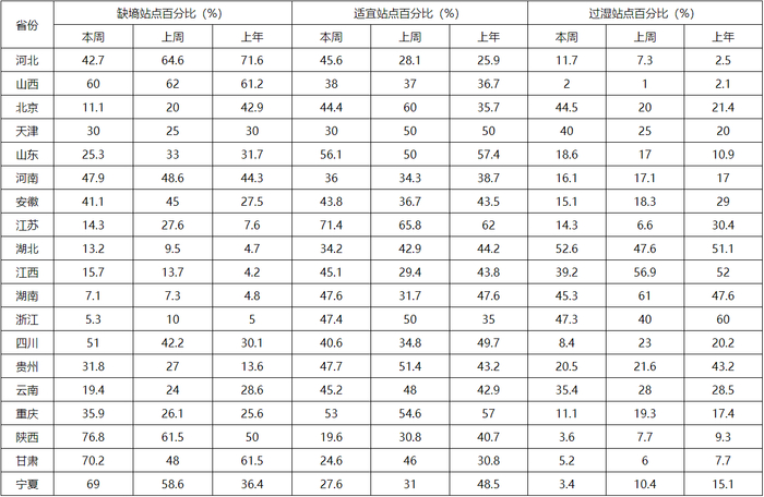 附表2 冬小麦和油菜主产省土壤水分统计