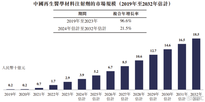 中国再生医学材料注射剂的市场规模，来源：招股书