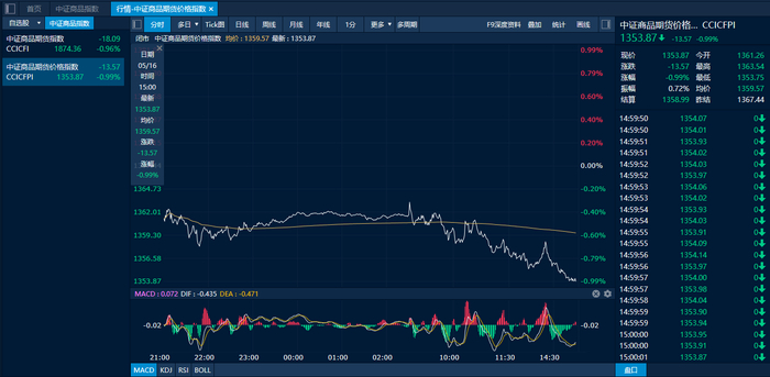 中证商品期货价格指数日内走势图（来源：新华财经专业终端）