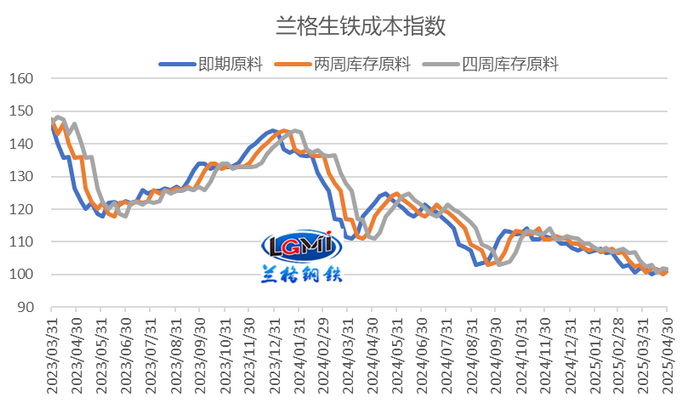 图1 兰格生铁成本指数走势图