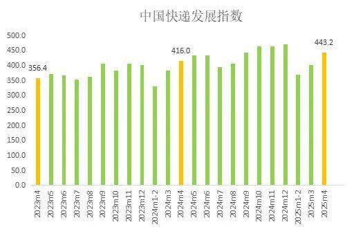 图1 2023年4月-2025年4月中国快递发展指数