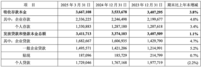平安银行贷款数据来源：平安银行财报