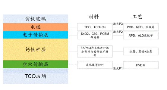 刚性单结钙钛矿电池示意图来源：中泰证券