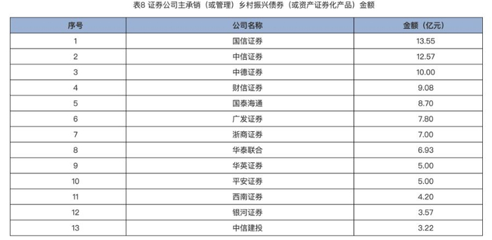 数据来源：中证协