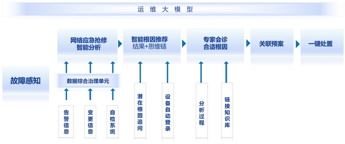 图：应急抢修流程示意图