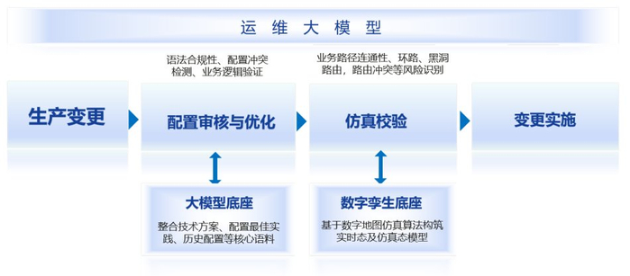 图：变更流程示意图