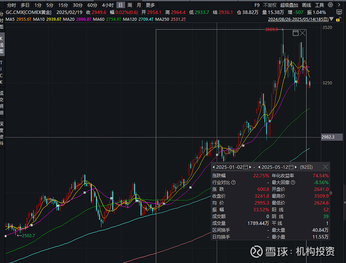 来源：Wind统计区间2025年1月2日至2025年5月12日