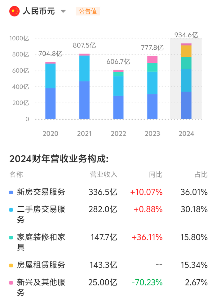 数据来自贝壳历年财报