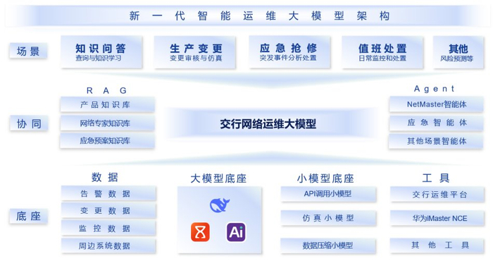 图：“网络运维大模型”架构