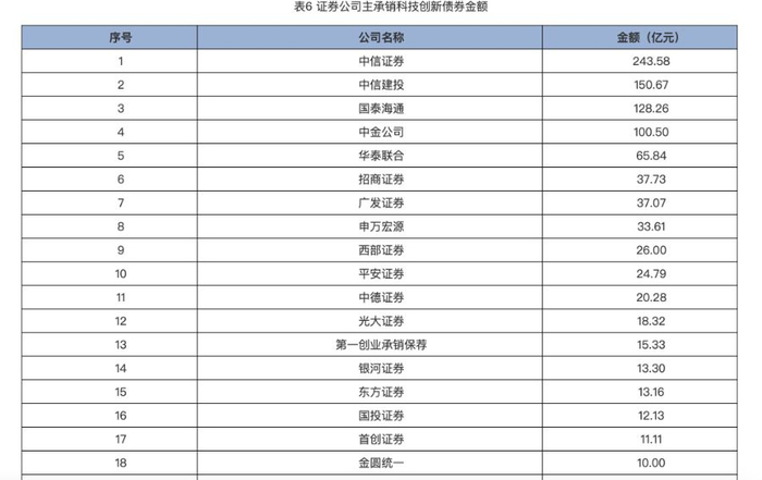 数据来源：中证协