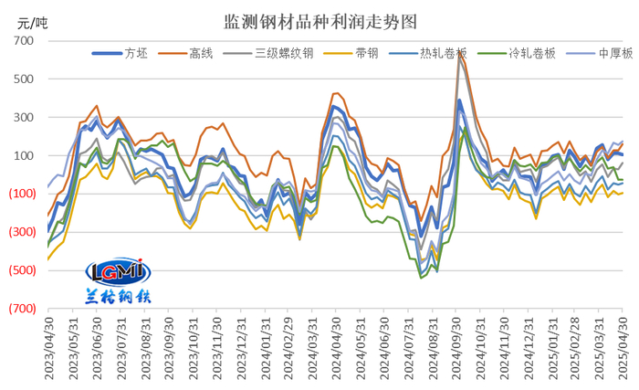 图3 主要钢材品种（四周库存原料）毛利水平