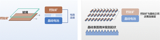 四端叠层（左）与两端叠层（右）对比图 来源：协鑫光电