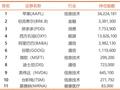 段永平1季末美股持仓曝光！加码拼多多 大幅减持苹果、谷歌