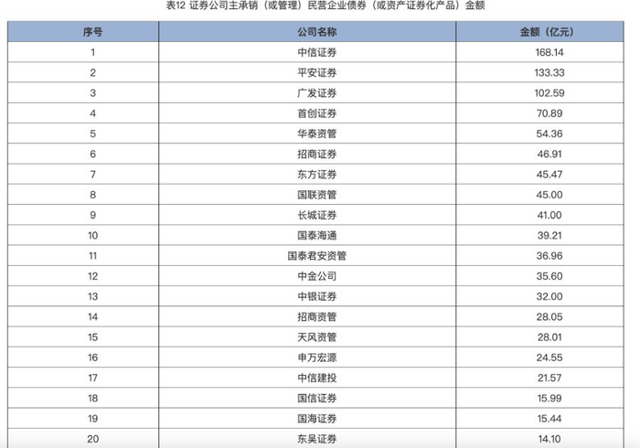数据来源：中证协