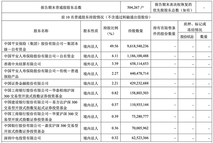 平安银行核心股东来源：平安银行财报