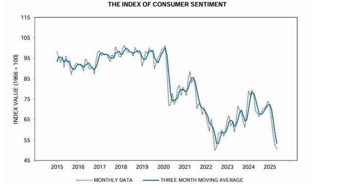 △2015年5月至2025年5月，美国消费者信心指数。图片来源：美国密歇根大学
