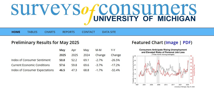 △美国密歇根大学公布的2025年5月美国消费者信心指数初值详情