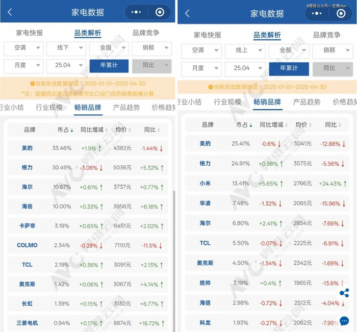 2025年1-4月，空调市场市占率线下及线上渠道前十名 / 奥维云网截图