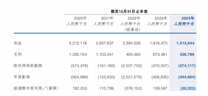 图片来源：创梦天地2024年年报