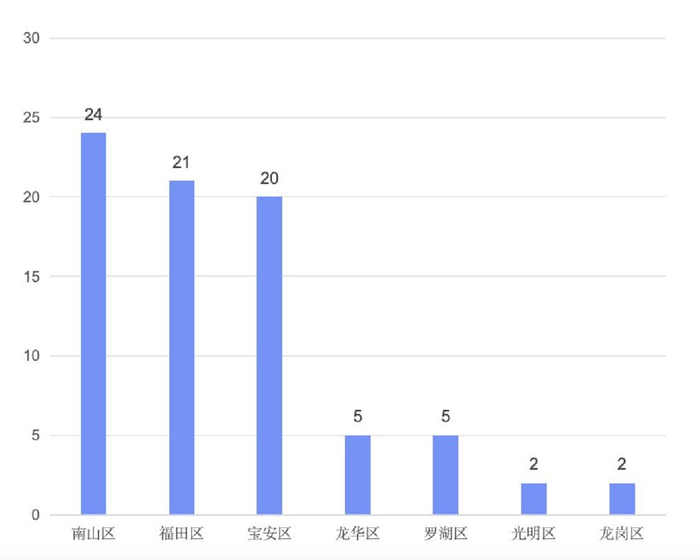 （图：2025年一季度深圳各区新开首店数据，数据来源：赢商大数据）