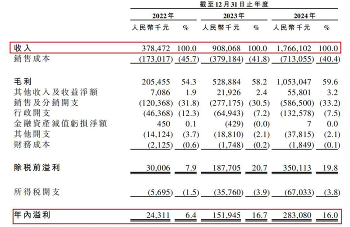 经营业绩情况 摘自《招股说明书》