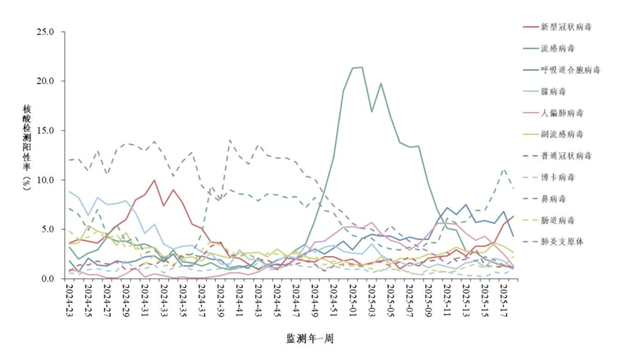 哨点医院住院严重急性呼吸道感染病例呼吸道样本病原体核酸检测阳性率每周变化趋势