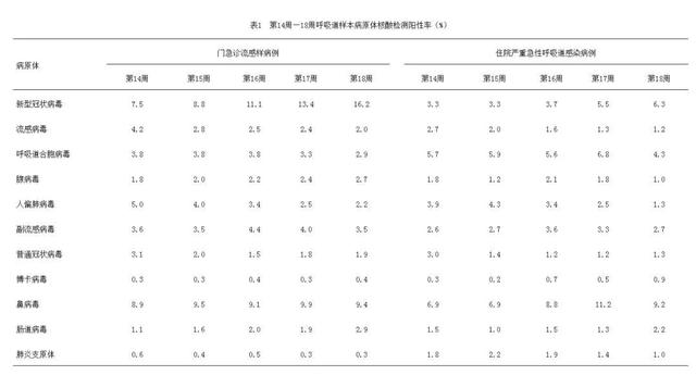 全国急性呼吸道传染病哨点监测情况（2025年4月，第14周—18周）
