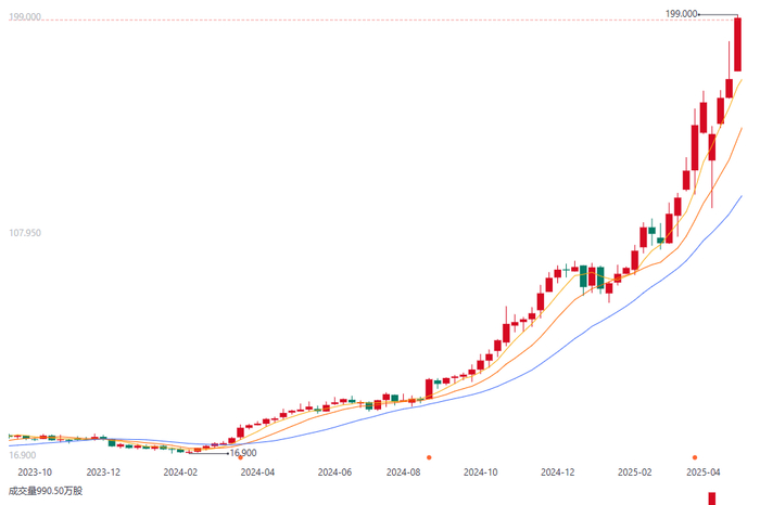 泡泡玛特2023年10月-2025年4月股价曲线图