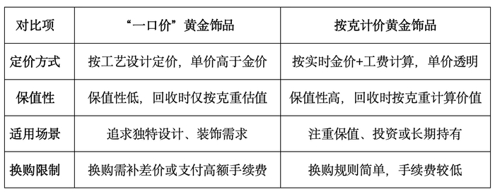 “一口价”与“按克计价”黄金饰品的主要区别。浦东新区消保委图