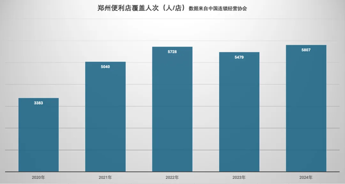 图：近五年郑州便利店覆盖人次