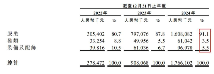 业务占比情况 摘自《招股说明书》