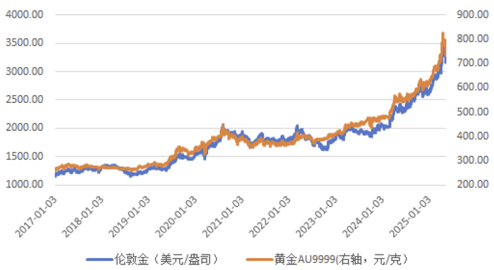 数据来源：Wind，数据截止日期：2025.5.16