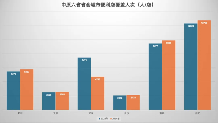 图：中原六省省会城市便利店覆盖人次