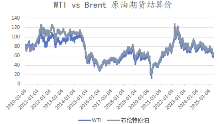 数据来源：Wind，数据截止日期：2025.5.16