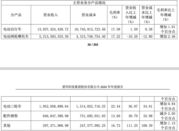 图源：爱玛科技2024年财报